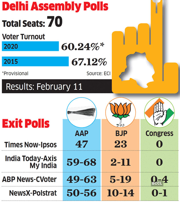 Delhi assembly Exit Polls 2020